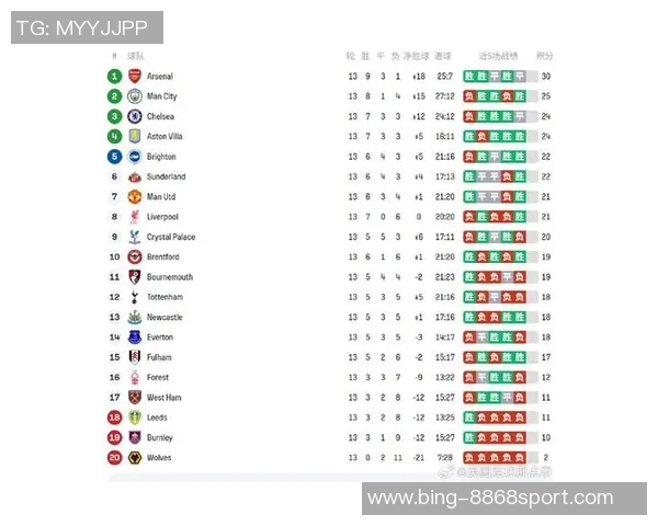 英超球队积分对比分析水晶宫和阿森纳表现出色利物浦遭遇下滑